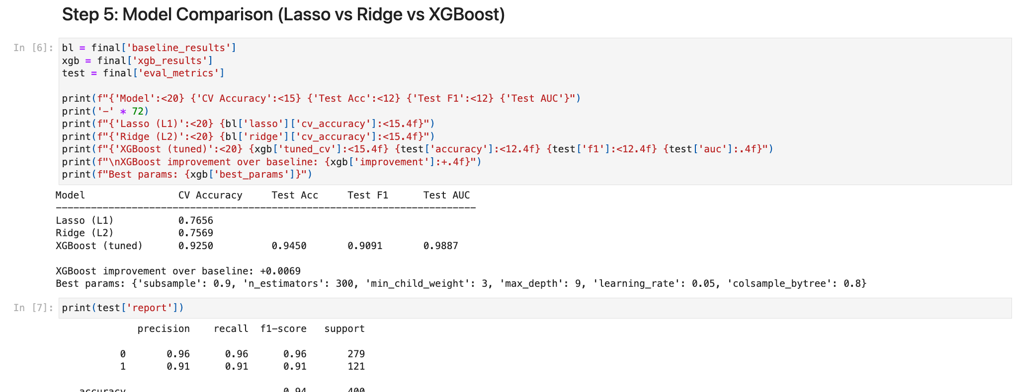 Model comparison: tuned XGBoost (0.945 accuracy, 0.989 AUC) beats Lasso and Ridge baselines, with the classification report.