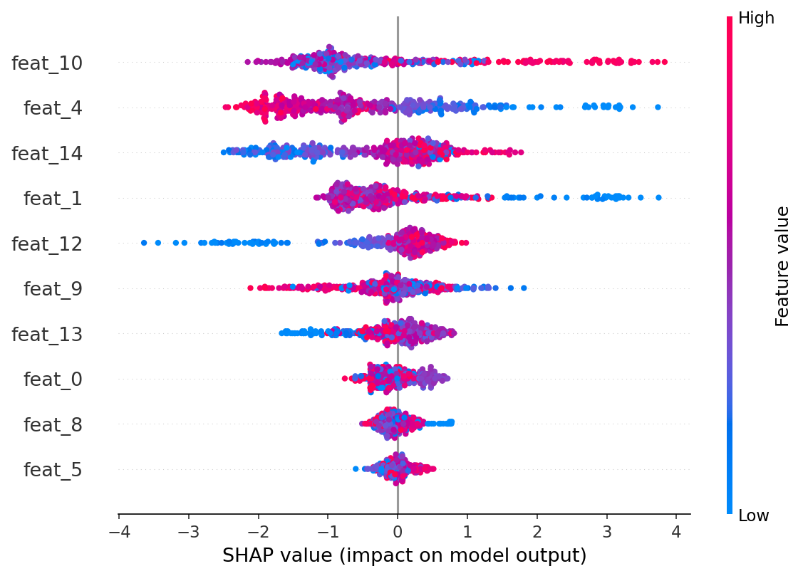 SHAP summary: global feature importance and per-sample impact on model output across the top features.