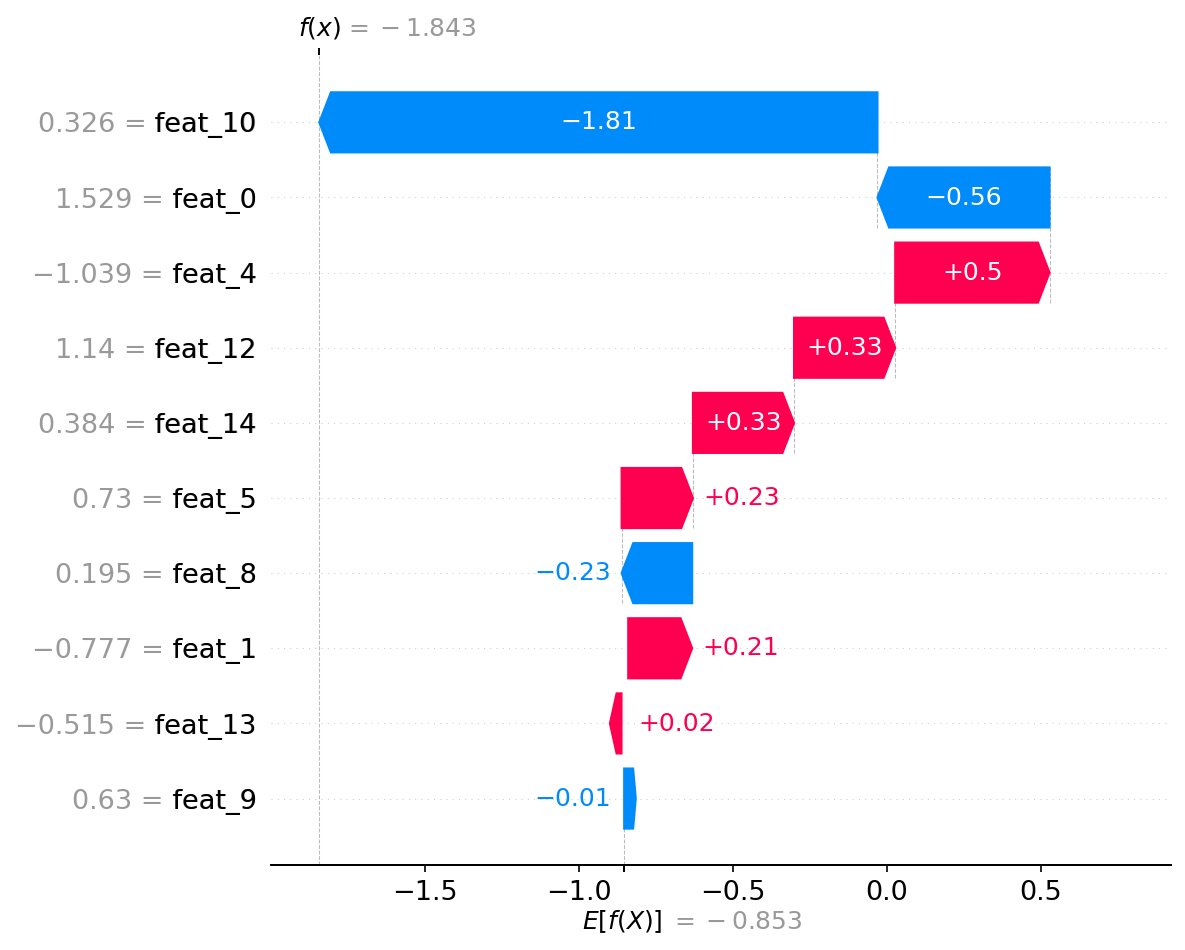 SHAP waterfall: instance-level explanation showing how each feature pushes a single prediction.