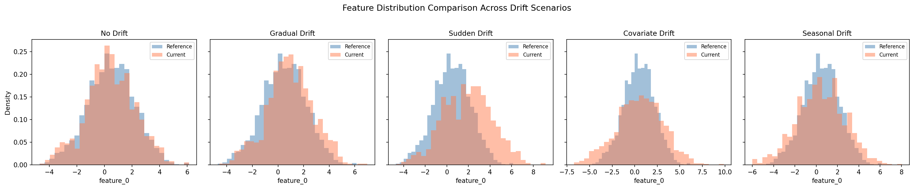 Feature distributions under five drift scenarios: reference (blue) vs current (orange). No-drift overlaps; sudden, covariate, and seasonal drift visibly pull the current distribution apart.
