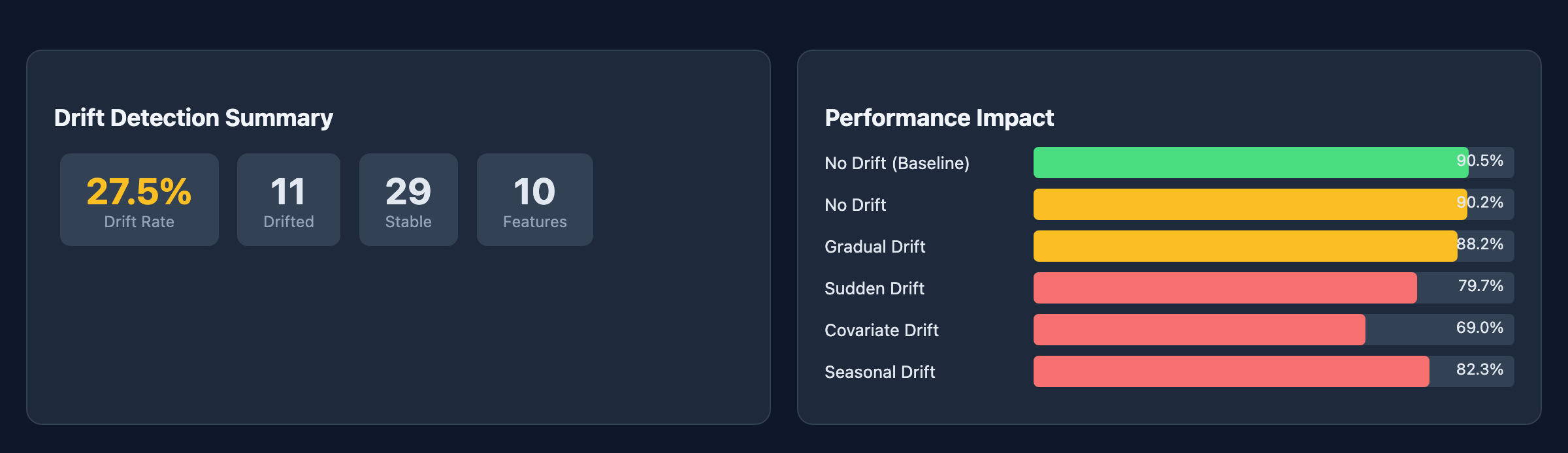 Monitoring dashboard: drift-rate summary and performance impact per scenario. Accuracy holds at baseline under no-drift (green) and degrades with drift severity (amber โ red).