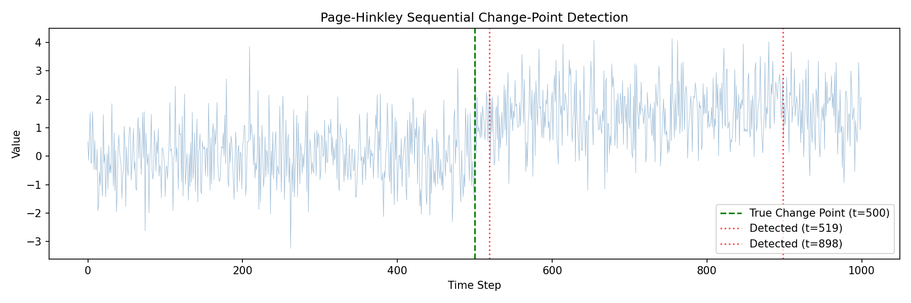 Page-Hinkley sequential detection on a stream whose mean shifts at t=500: the change is flagged at t=519, ~19 steps later, with no false alarms before the shift.