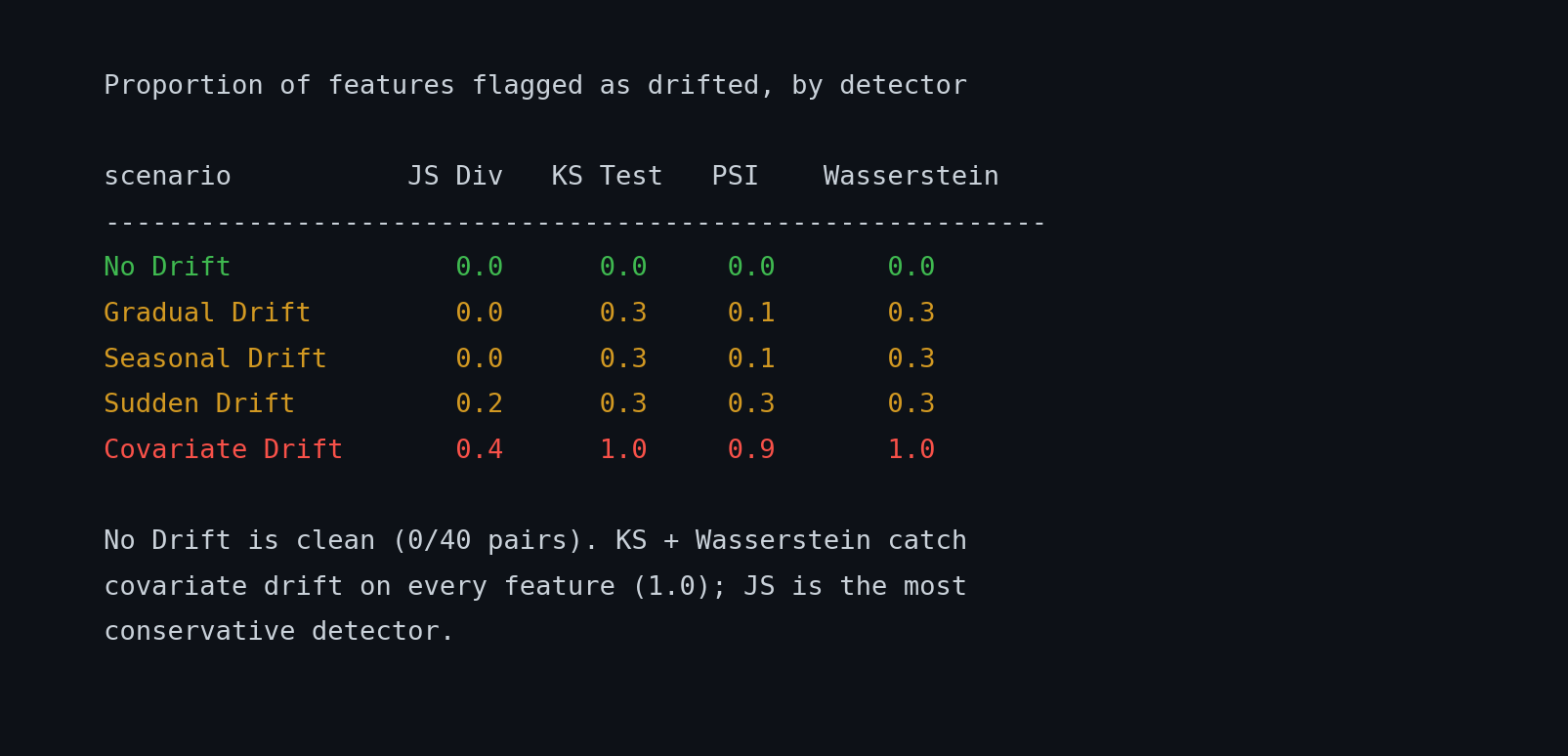 Detection rate per method ร scenario: no-drift is clean (0/40 pairs); KS and Wasserstein catch covariate drift on every feature, while JS divergence is the most conservative.