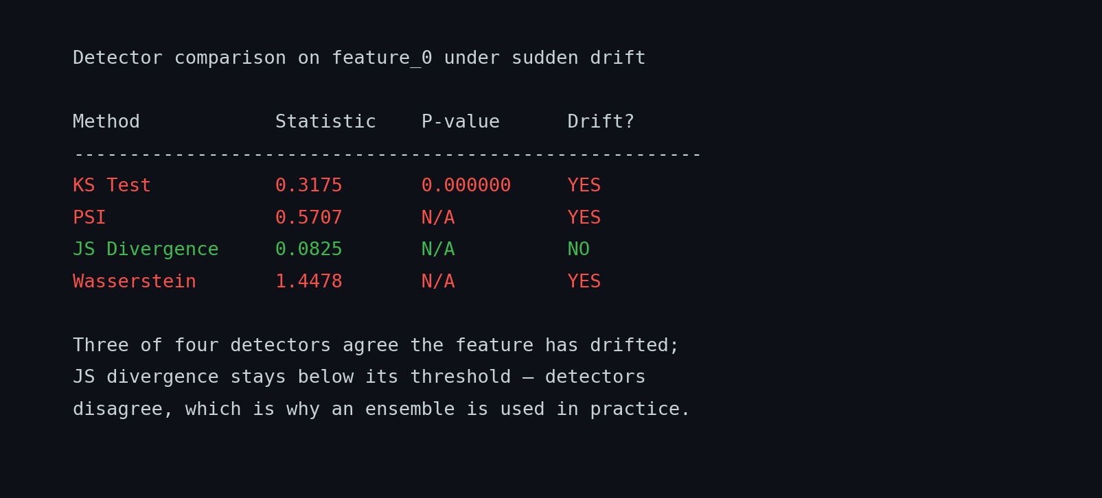 Detector comparison on a single feature under sudden drift: three of four detectors agree it has drifted, showing why an ensemble of tests is more robust than any one.