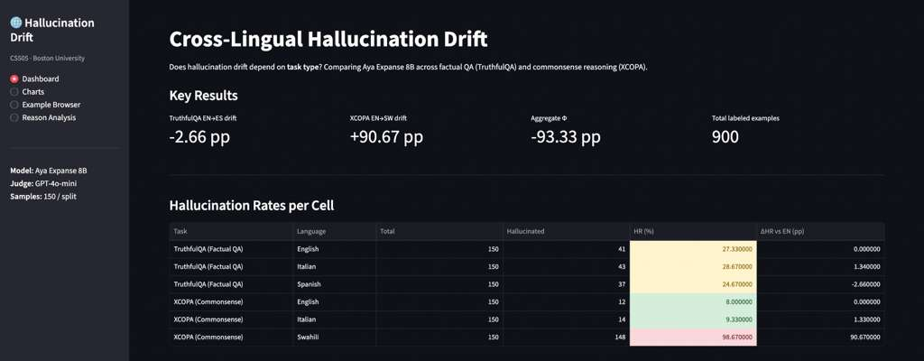 Interactive results dashboard (Streamlit): KPI metrics and the color-coded 6-cell hallucination-rate table. Swahili XCOPA jumps out in red at 98.7% while every other cell stays low.