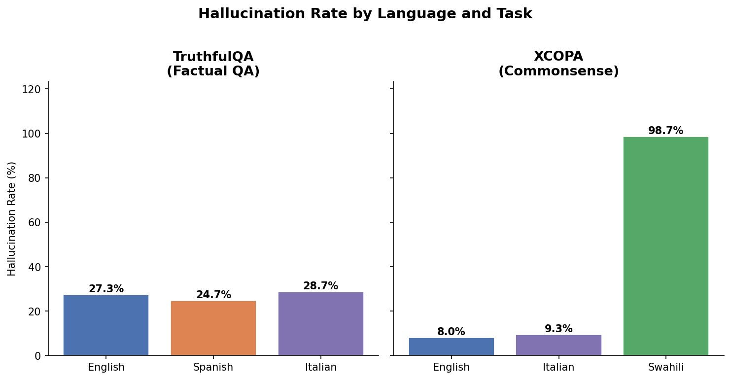 The core finding as a clean figure: TruthfulQA is flat across English, Spanish, and Italian (~25–29%); XCOPA is low for English and Italian (~8–9%) but Swahili spikes to 98.7%.