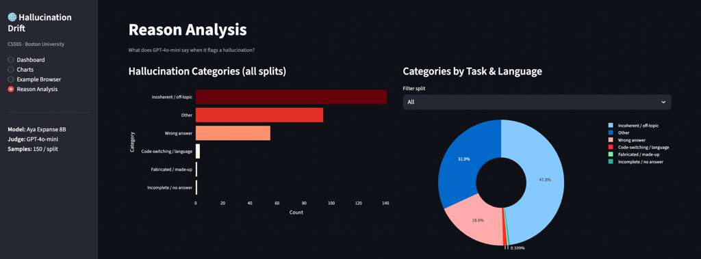 Reason Analysis view: of everything the judge flagged, the dominant failure mode is "incoherent / off-topic" (47.8%), not fabricated facts. The model rambles rather than confidently making things up.