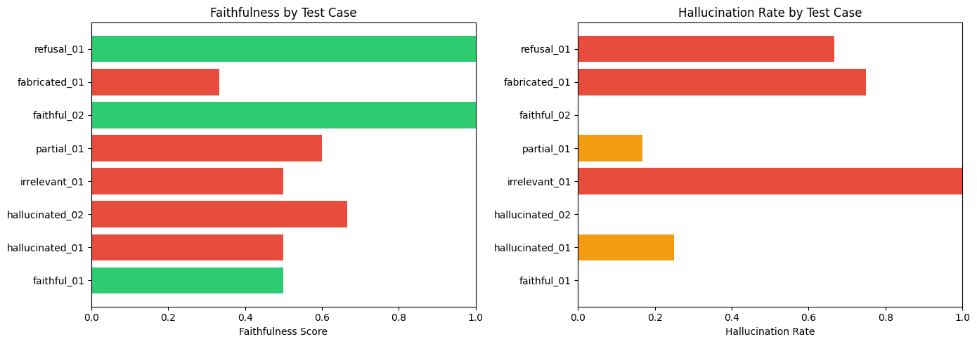Benchmark dashboard: faithfulness and hallucination rate across 8 curated test cases (green = faithful, red = hallucinated).