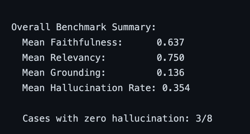 Overall benchmark summary: mean faithfulness, relevancy, grounding, and hallucination rate across all cases.