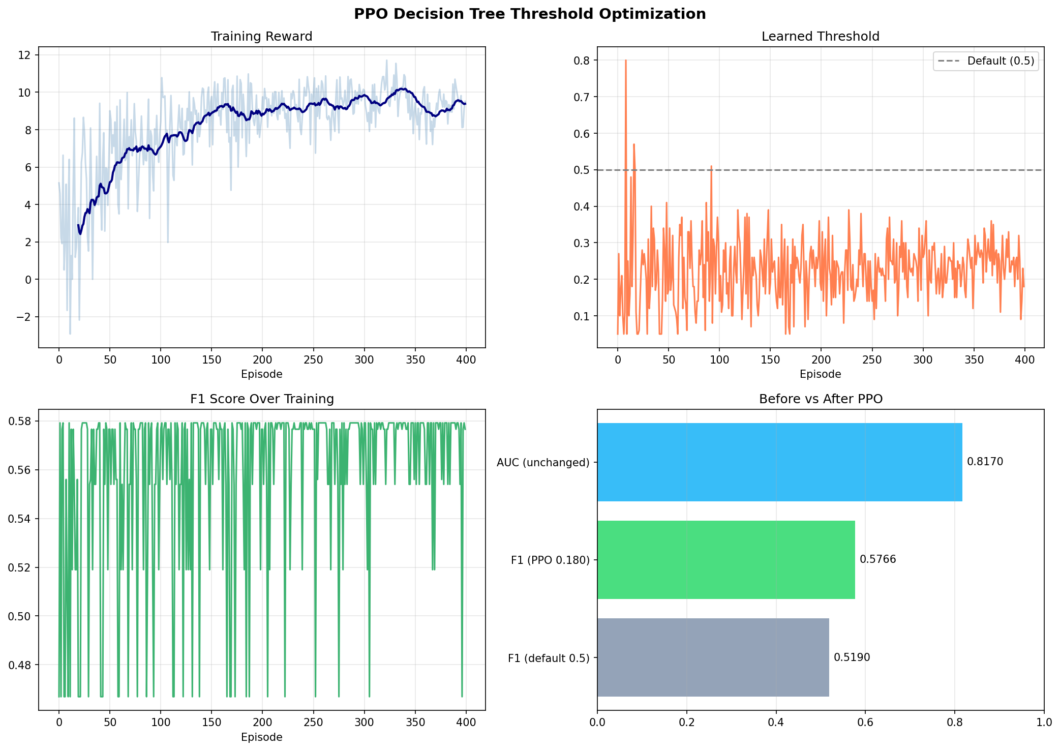 Training dynamics: episode reward climbs to a stable optimum, the learned threshold converges below the 0.5 default, F1 rises, and the before/after panel shows PPO lifting F1 from 0.52 to 0.58.