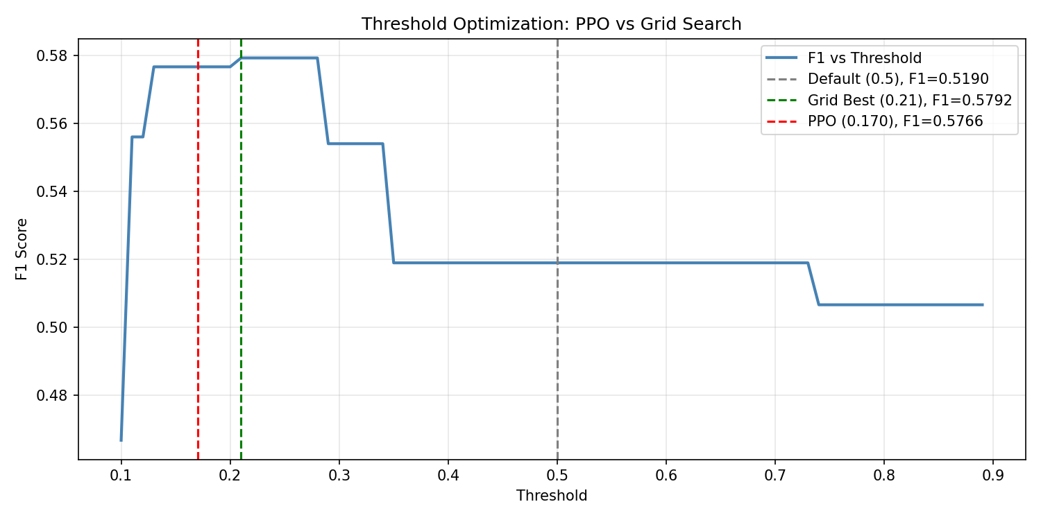 PPO vs grid search: the agent’s learned threshold (red) lands right on the F1 peak next to the exhaustive grid-search optimum (green), far from the suboptimal 0.5 default (grey).