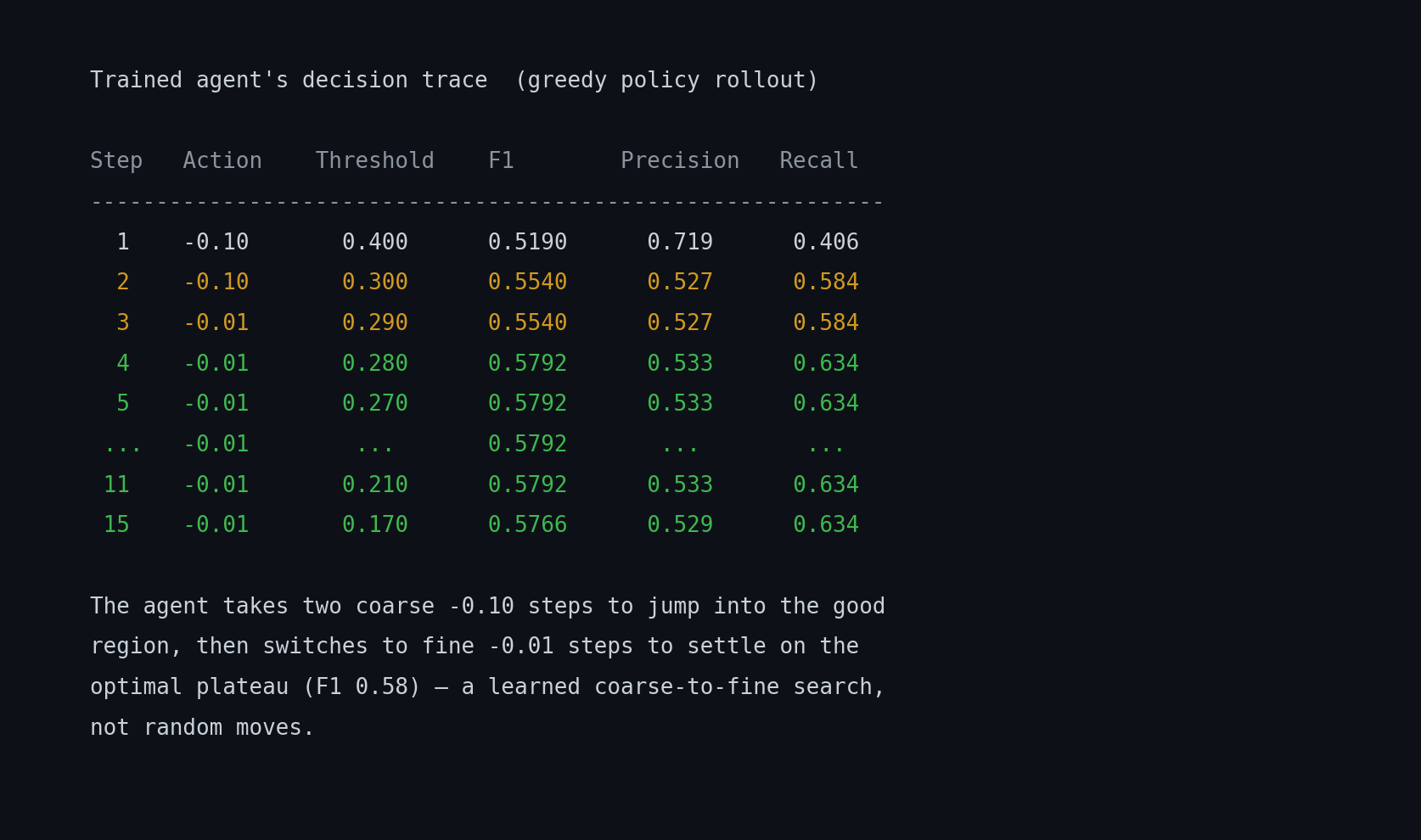 Greedy rollout of the trained policy: the agent takes two coarse −0.10 steps to reach the good region, then fine −0.01 steps to settle on the optimal plateau, a learned coarse-to-fine search.